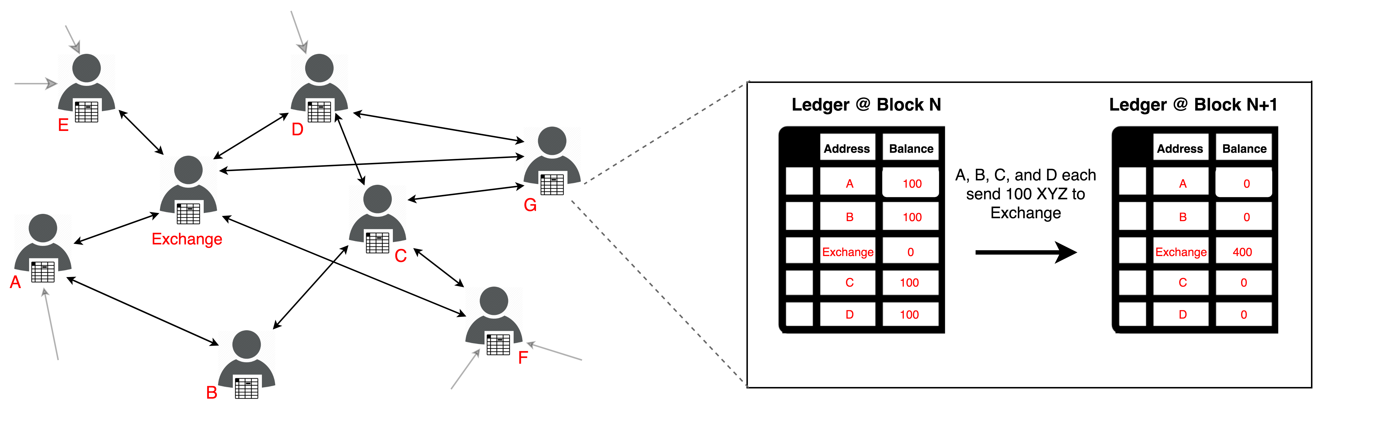 Centralized Exchange Crypto Examples Crypto Forks Chart ...