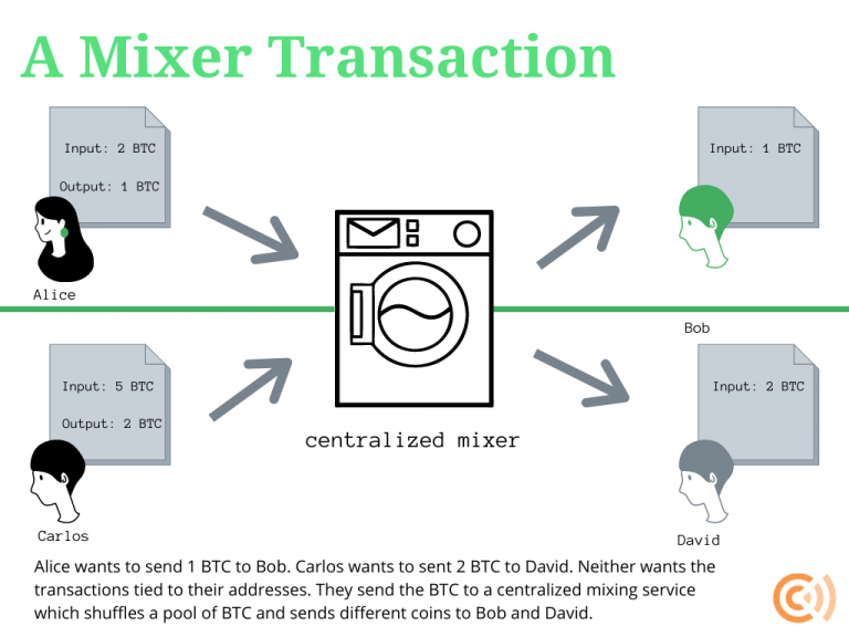 What are mixers and “privacy coins”? Coin Center