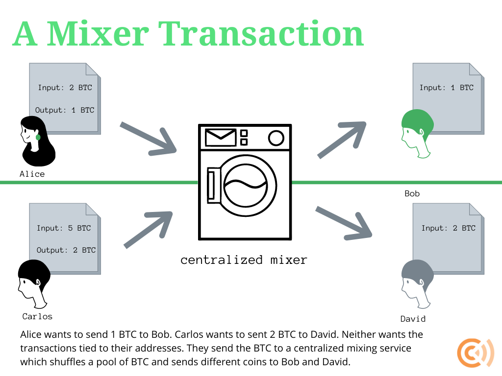 How Bitcoin Mixing Works